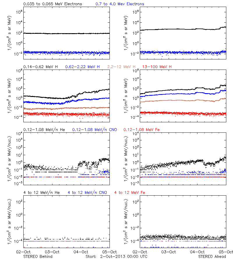 solar energetic particles