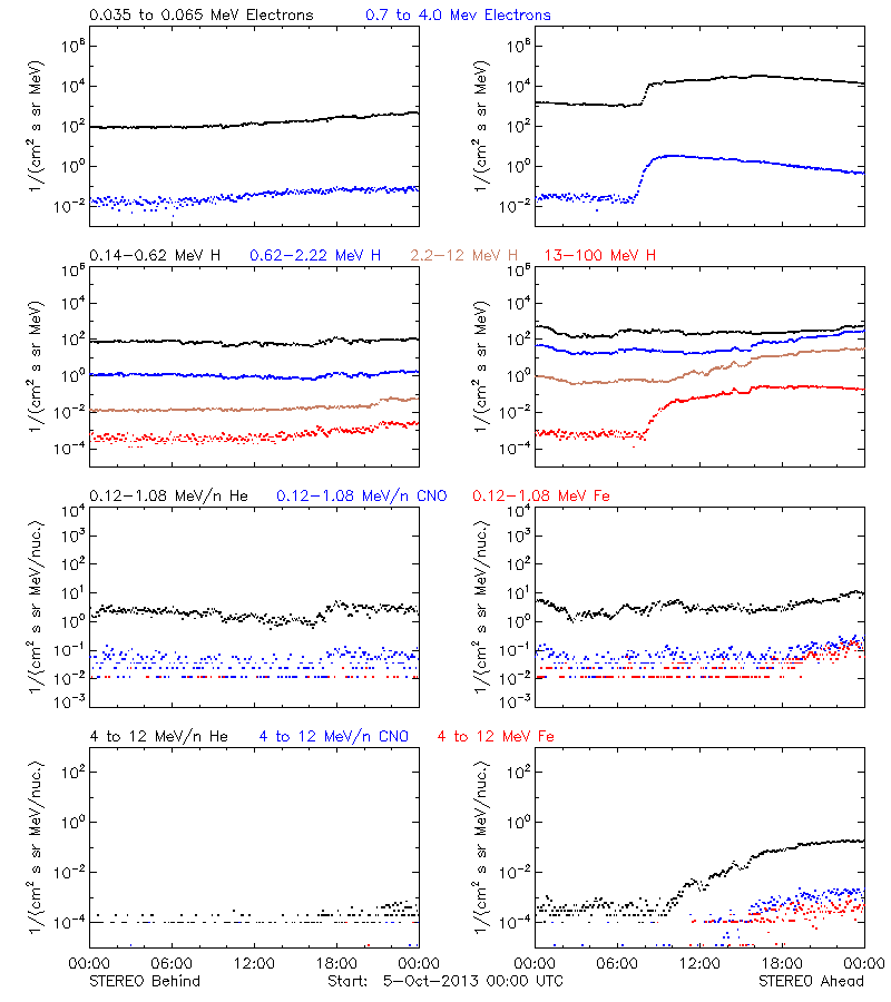 solar energetic particles