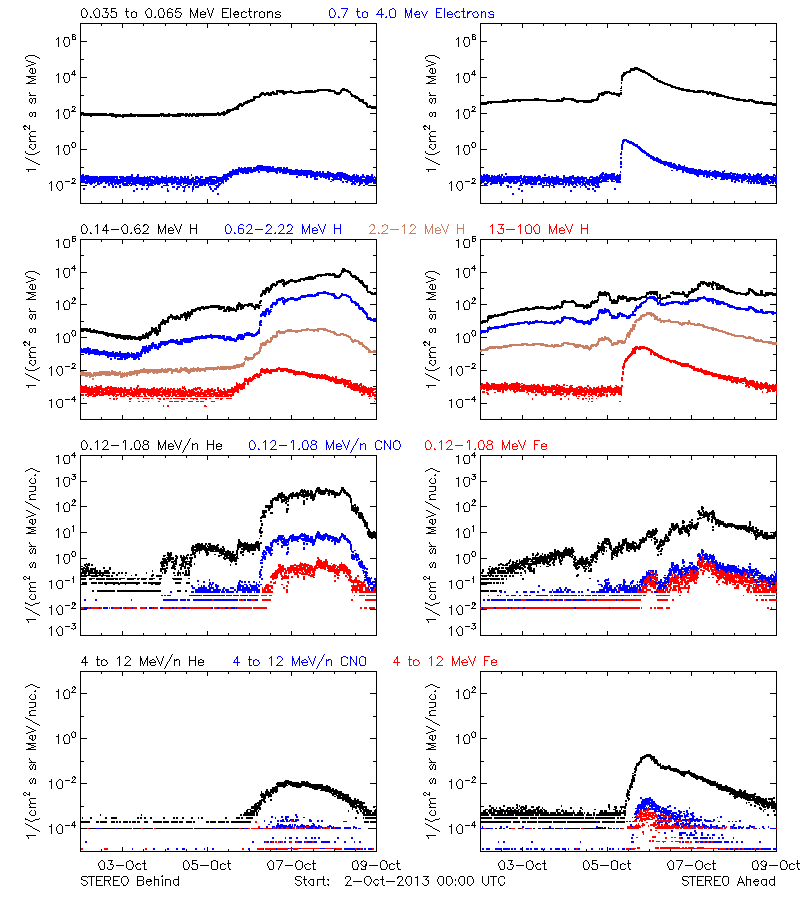 solar energetic particles