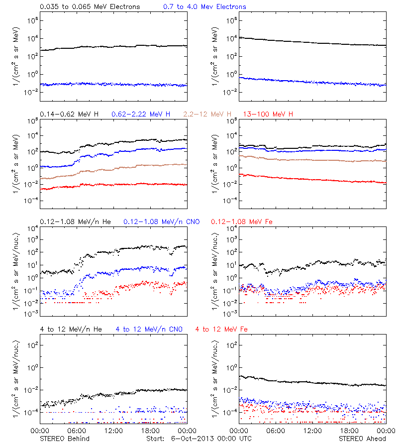 solar energetic particles