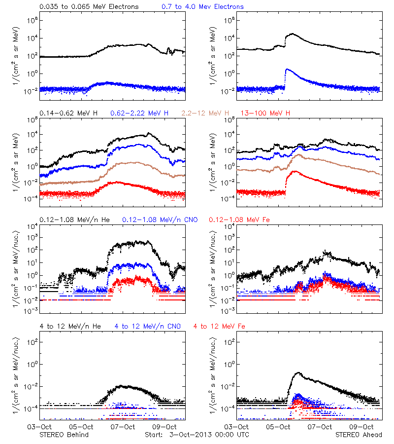 solar energetic particles