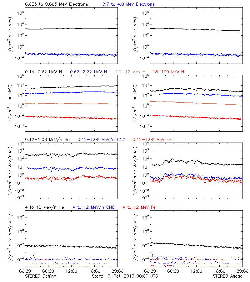 solar energetic particles