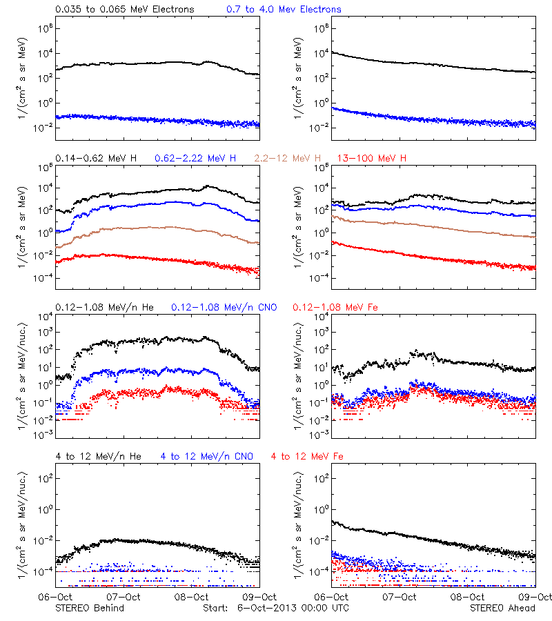 solar energetic particles