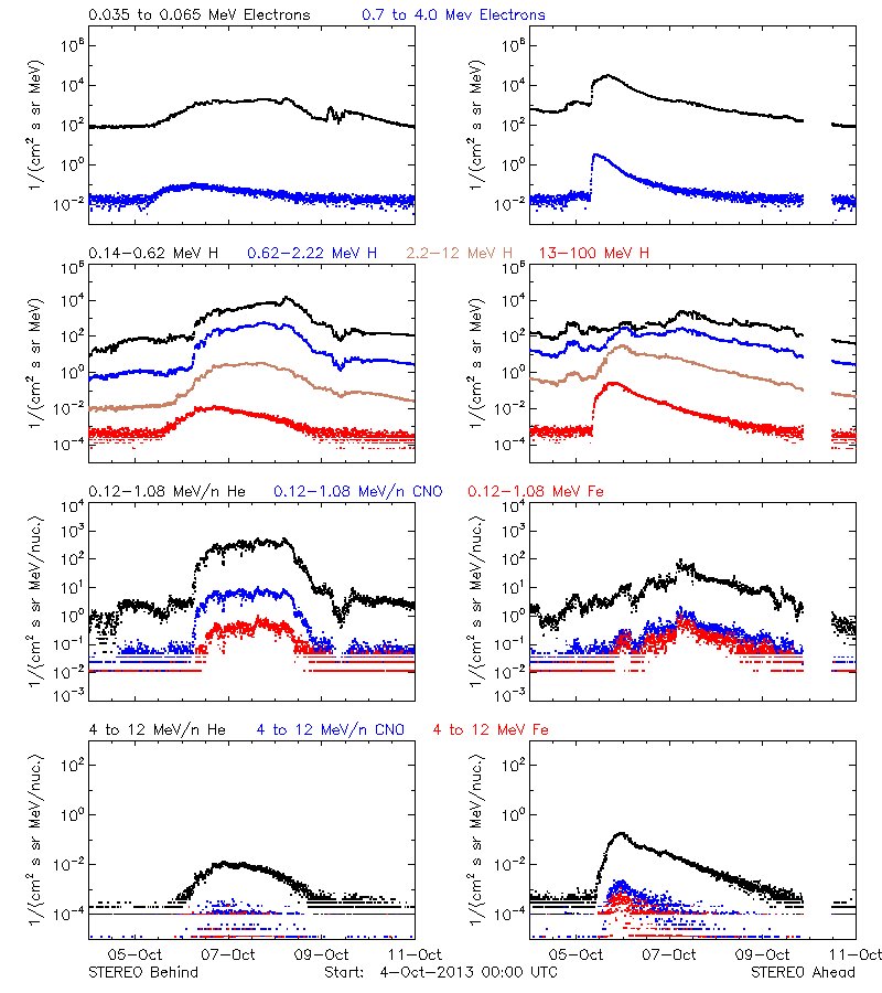 solar energetic particles