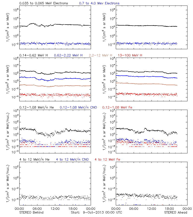 solar energetic particles