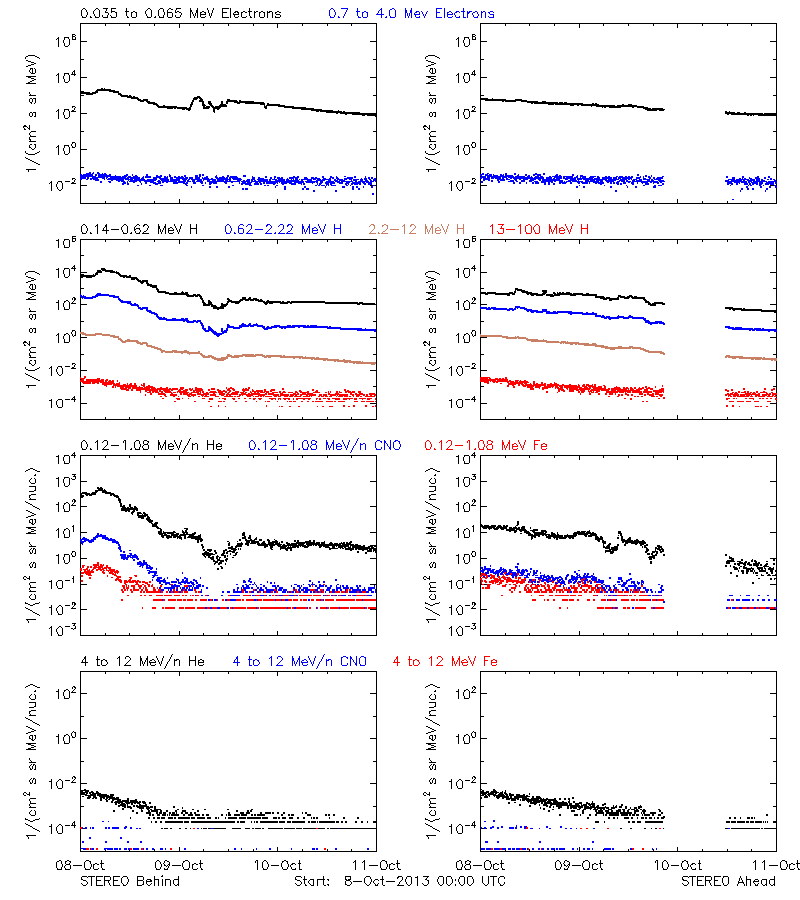 solar energetic particles