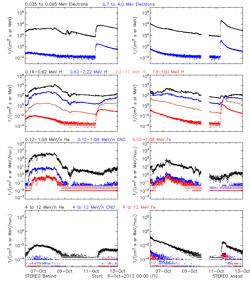 solar energetic particles