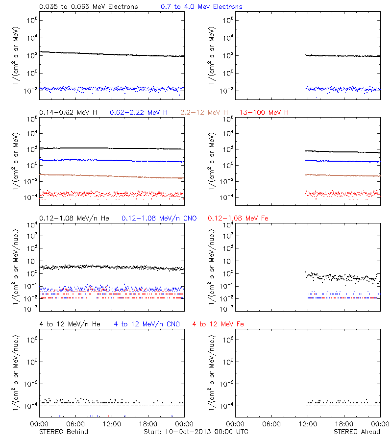 solar energetic particles