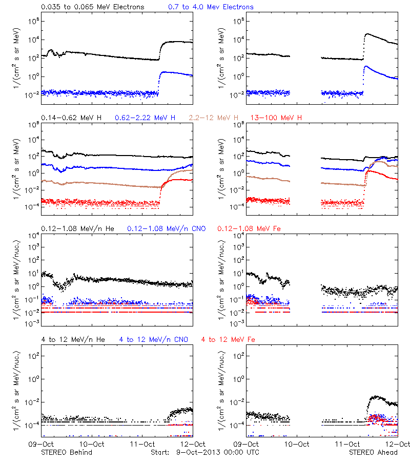 solar energetic particles