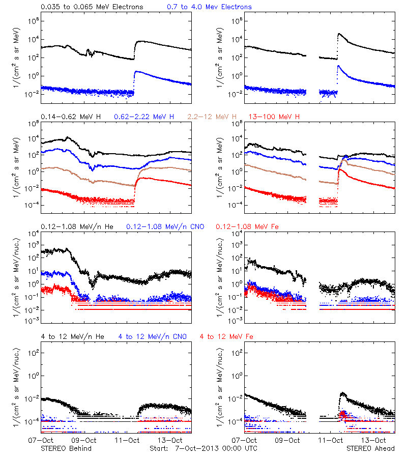 solar energetic particles