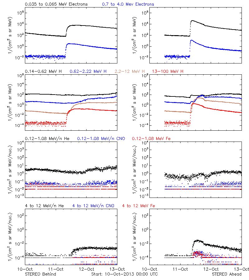 solar energetic particles