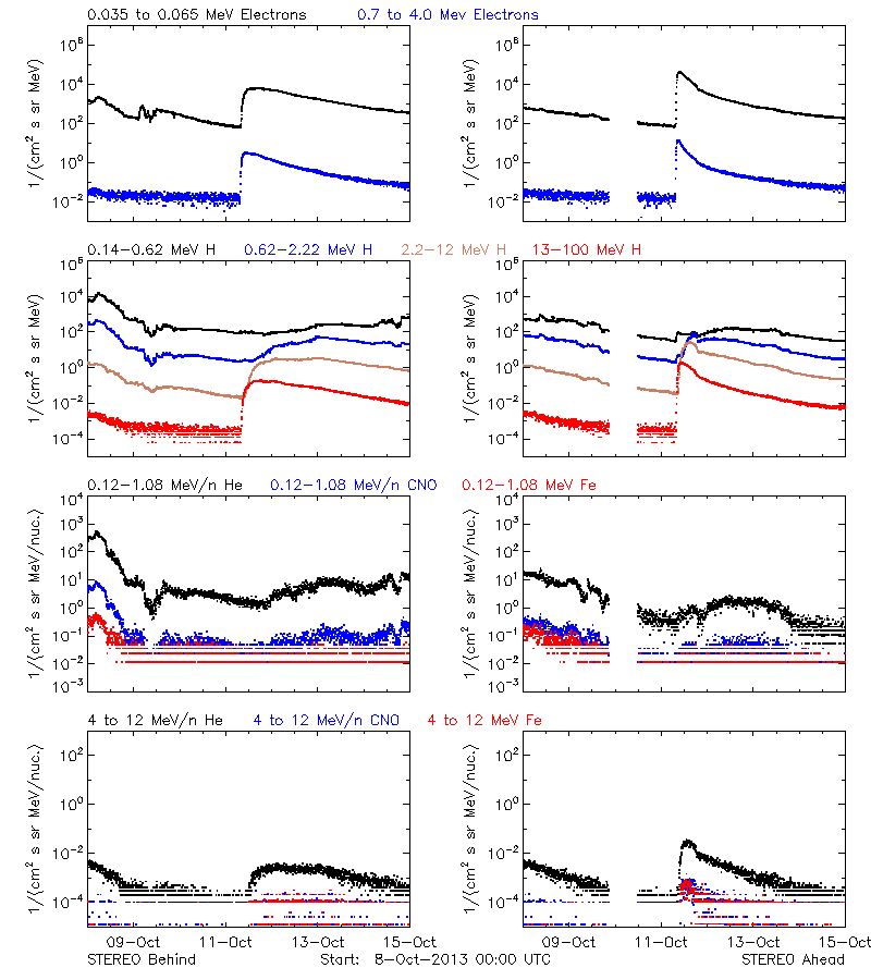 solar energetic particles