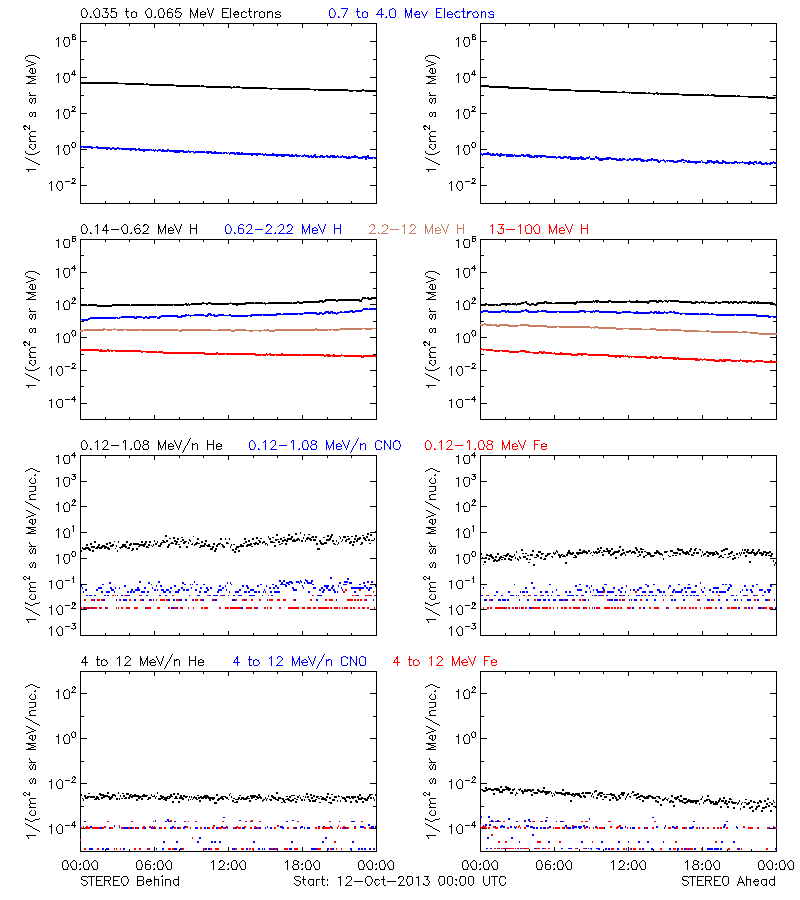 solar energetic particles