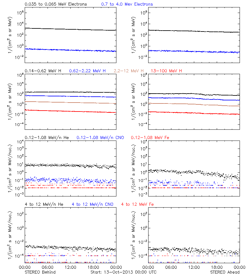 solar energetic particles