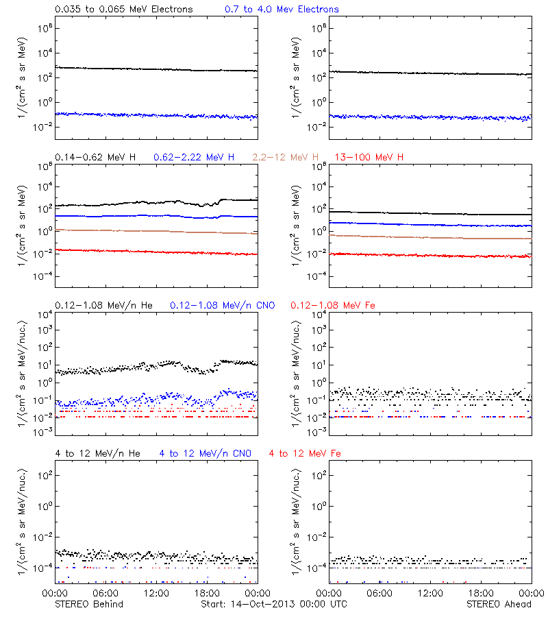 solar energetic particles