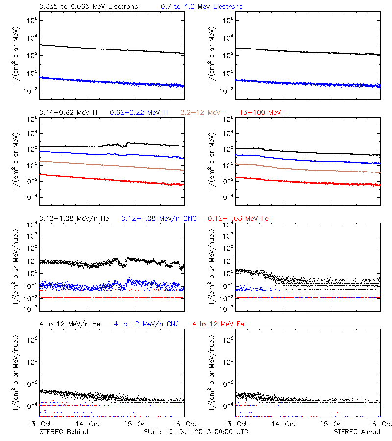 solar energetic particles