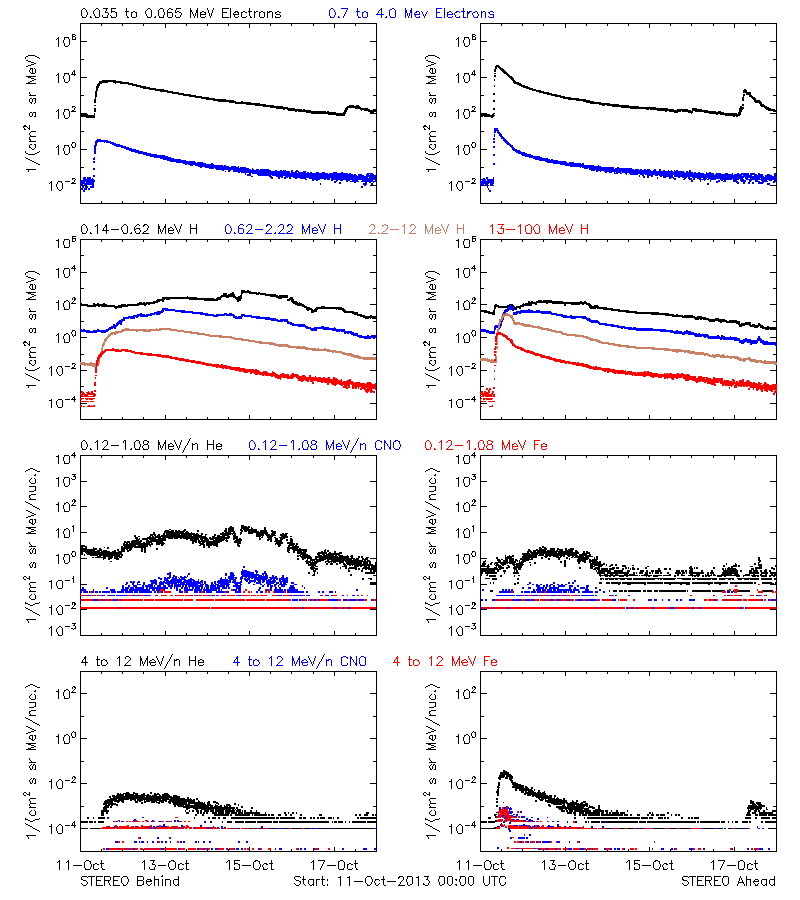 solar energetic particles