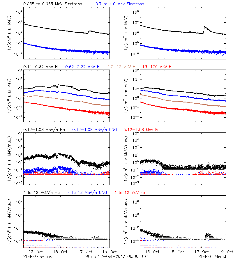 solar energetic particles