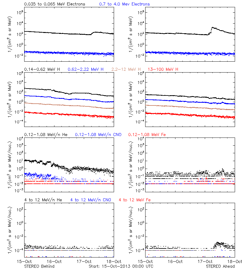 solar energetic particles