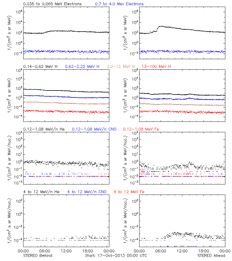 solar energetic particles