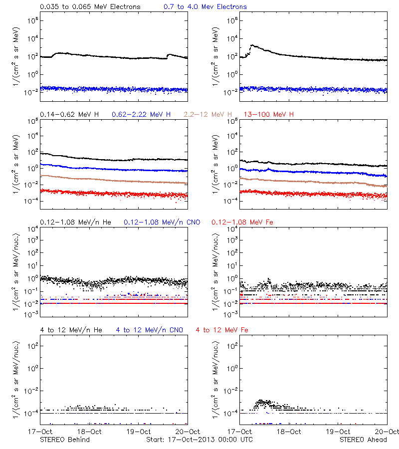 solar energetic particles