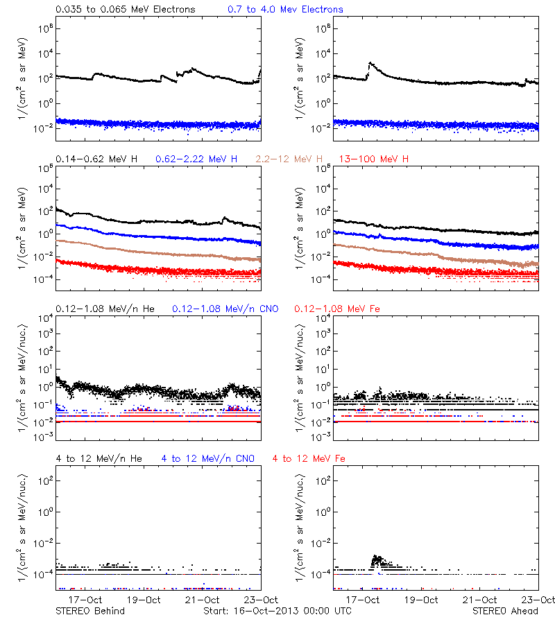 solar energetic particles