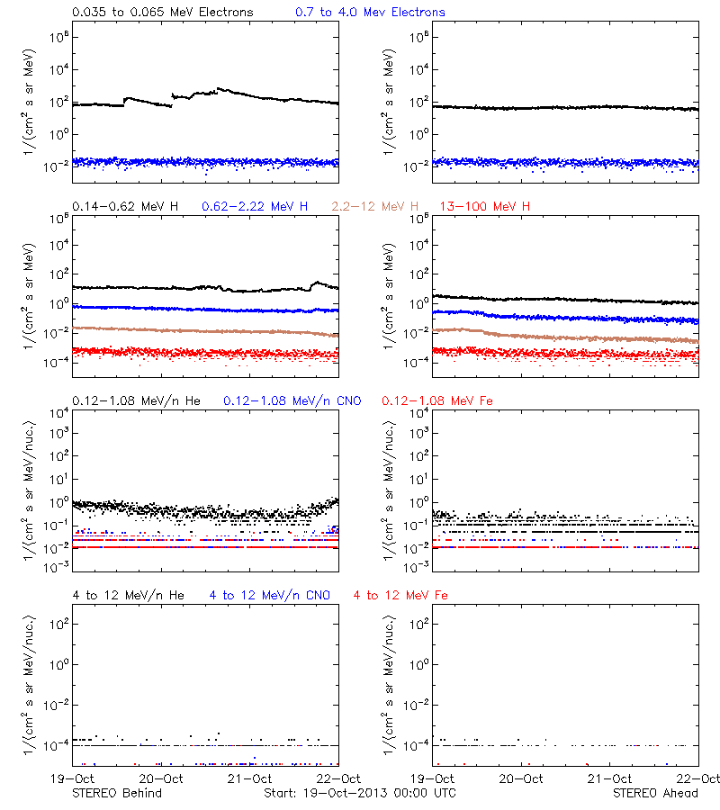 solar energetic particles