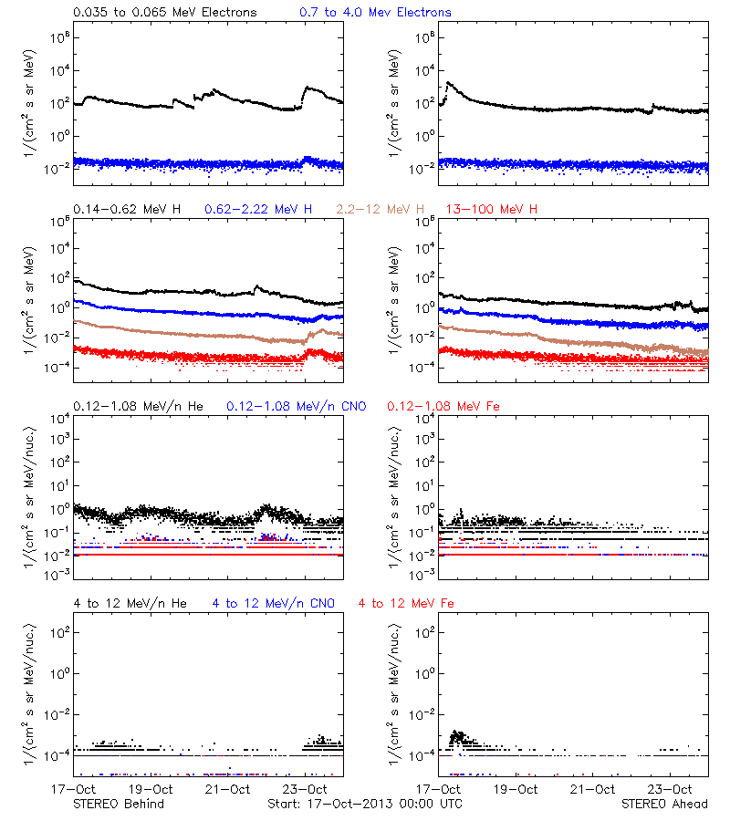 solar energetic particles