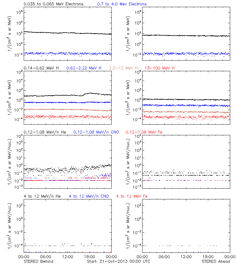 solar energetic particles