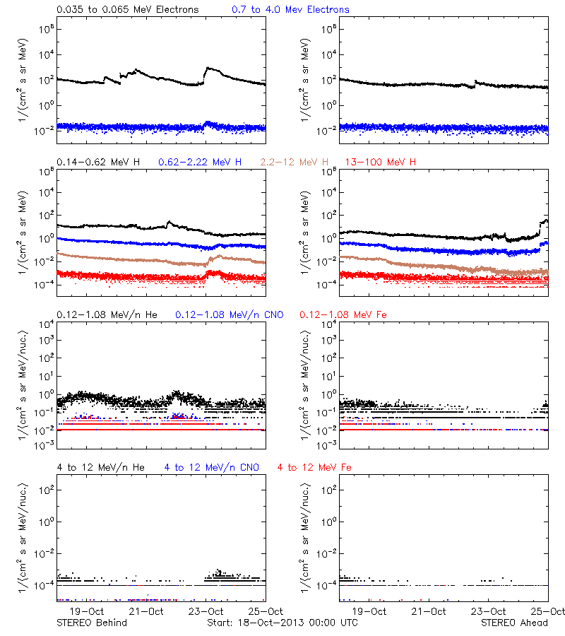 solar energetic particles