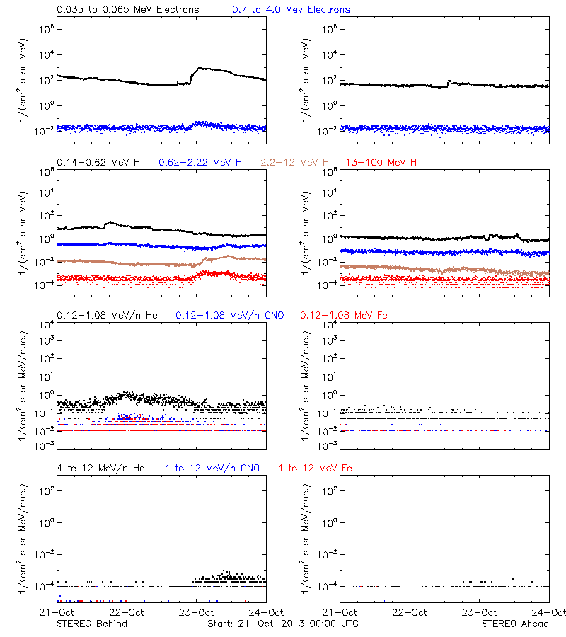 solar energetic particles