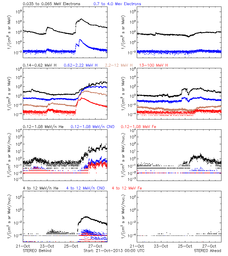 solar energetic particles