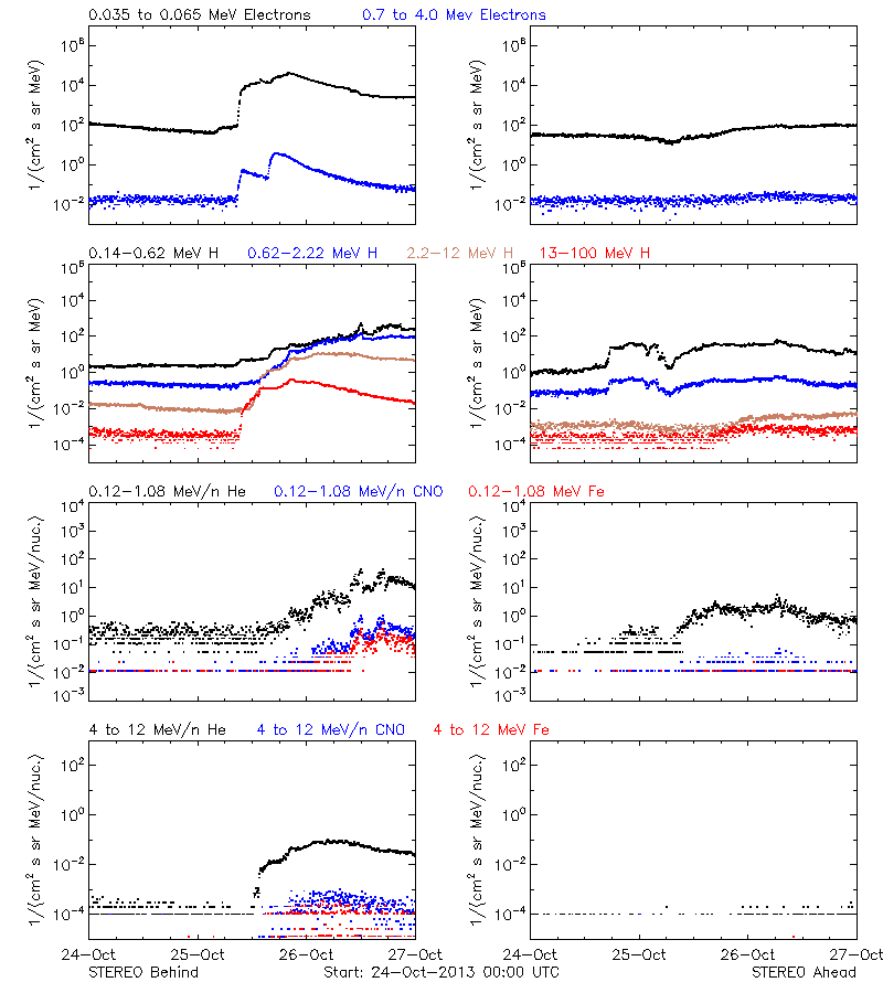 solar energetic particles
