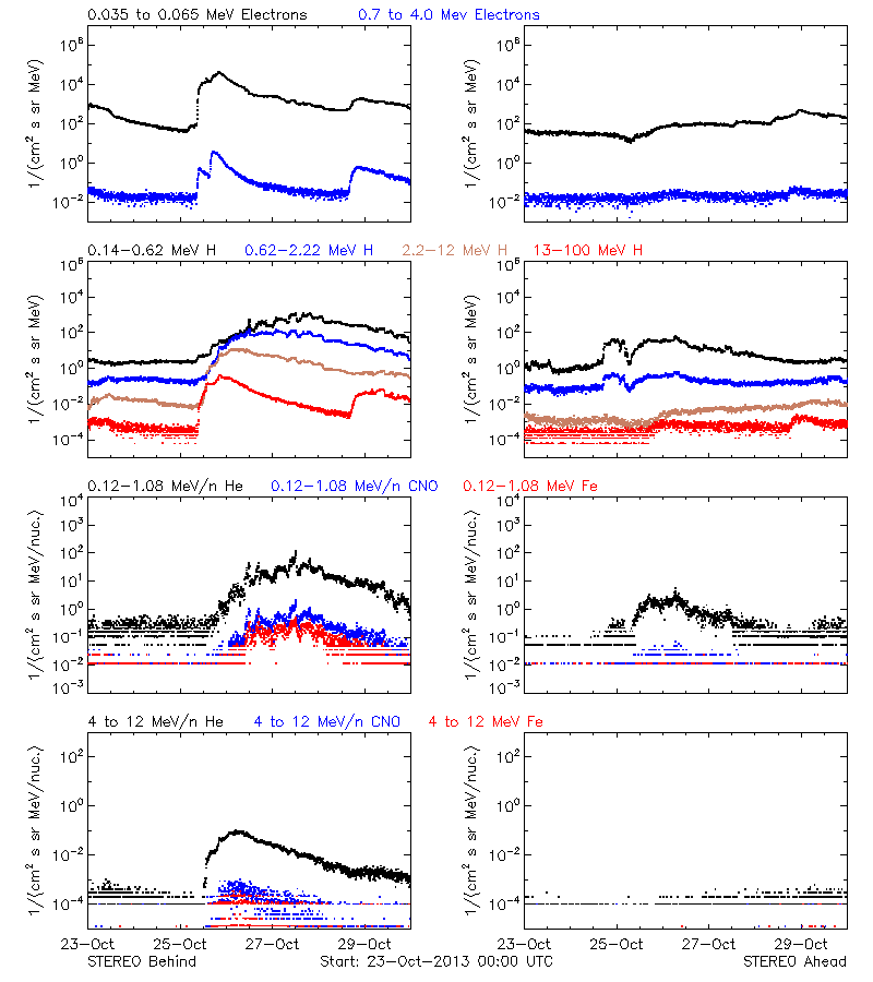 solar energetic particles