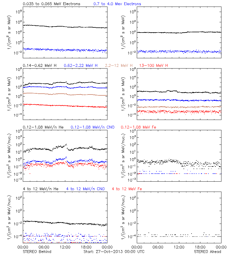 solar energetic particles