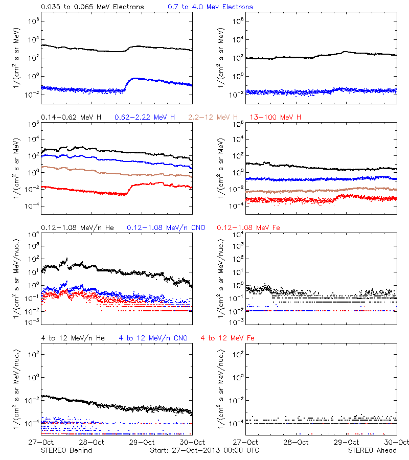 solar energetic particles