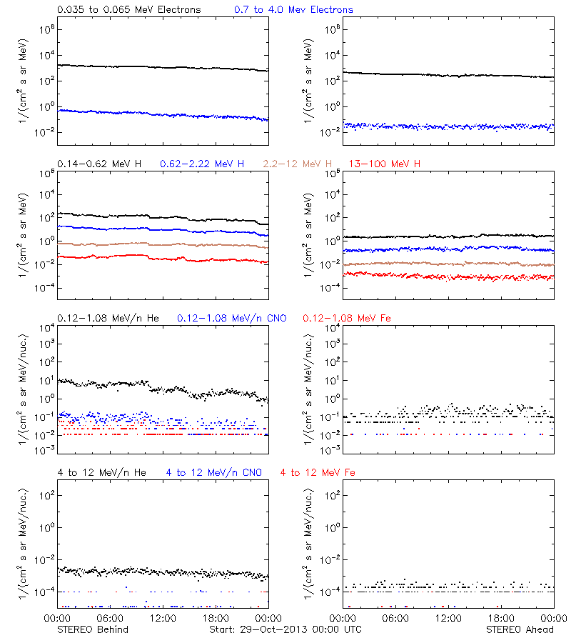 solar energetic particles