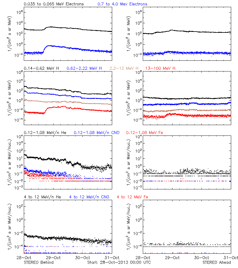 solar energetic particles