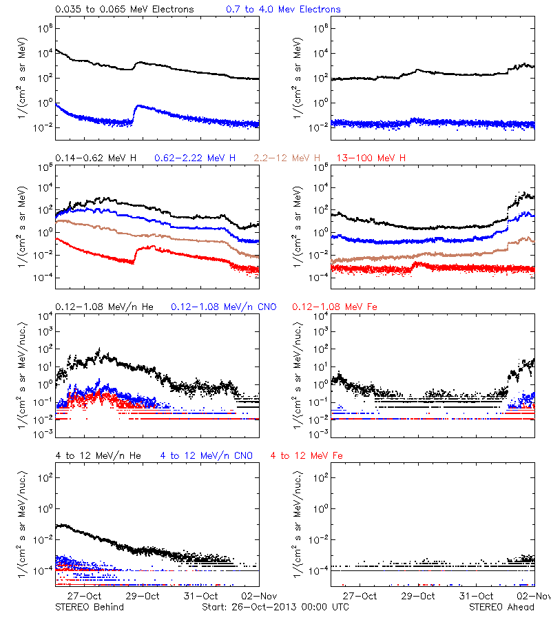 solar energetic particles