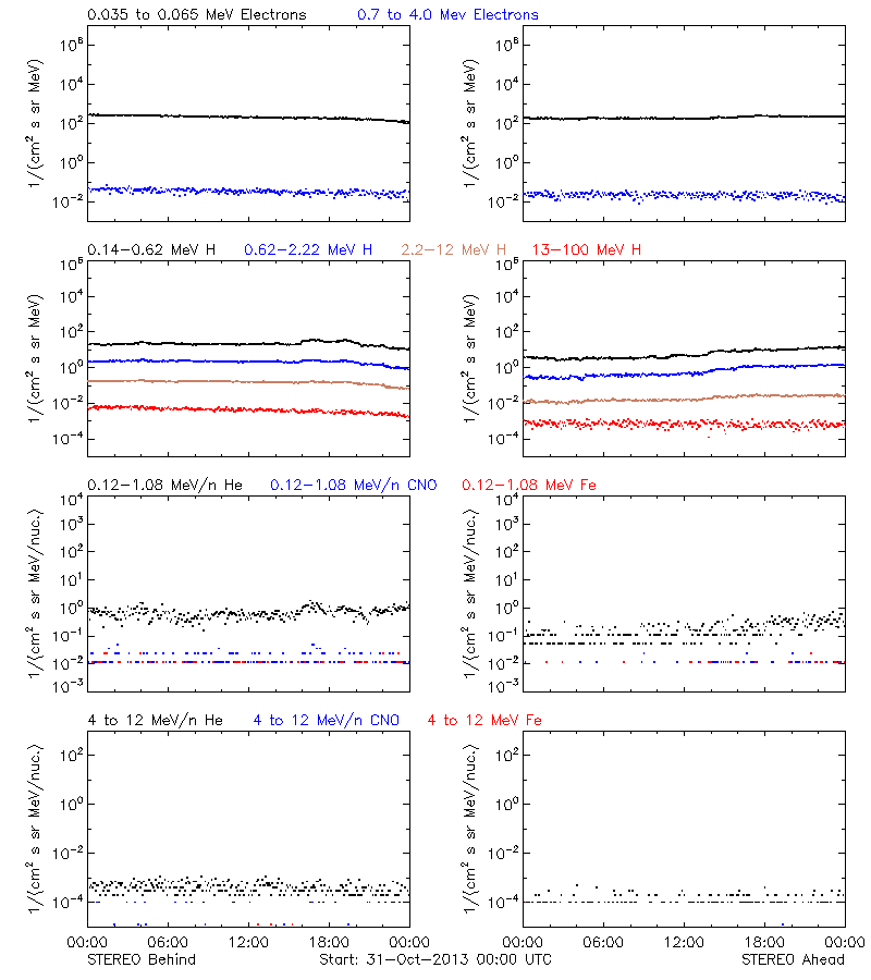 solar energetic particles