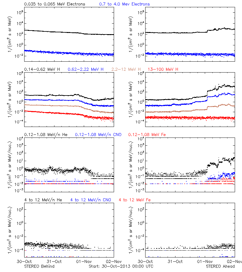 solar energetic particles