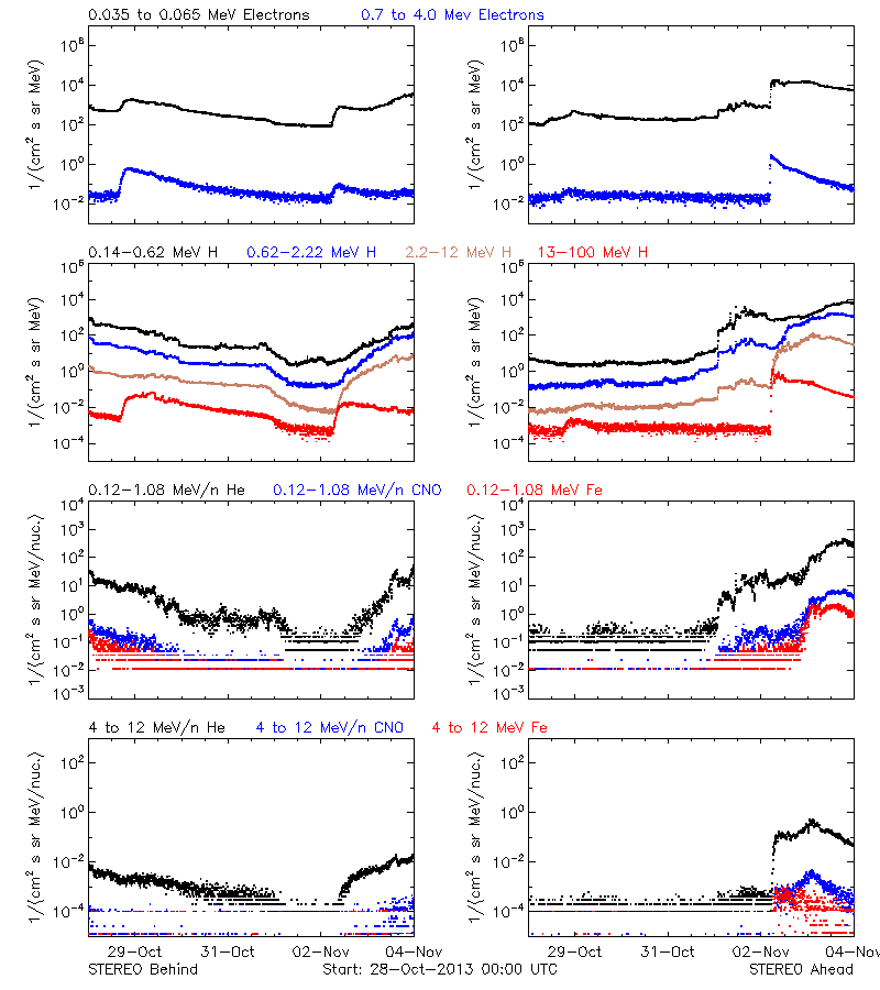 solar energetic particles