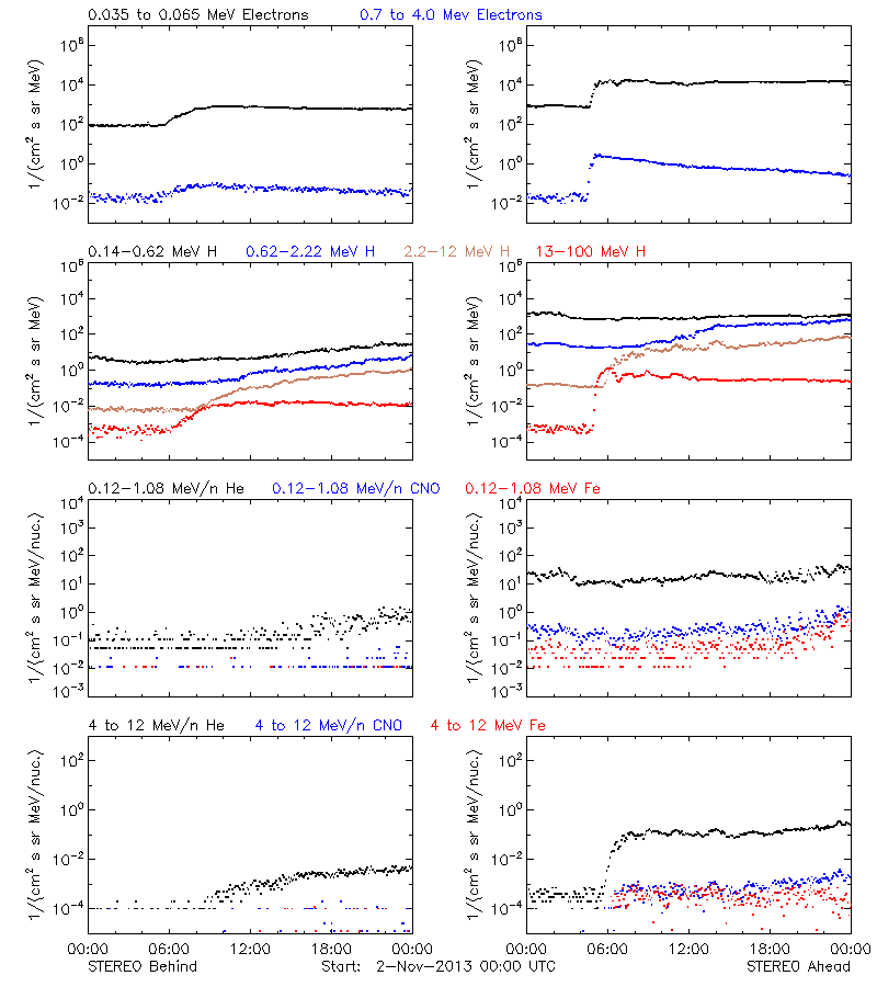 solar energetic particles