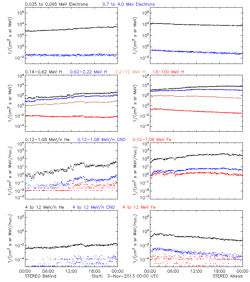 solar energetic particles