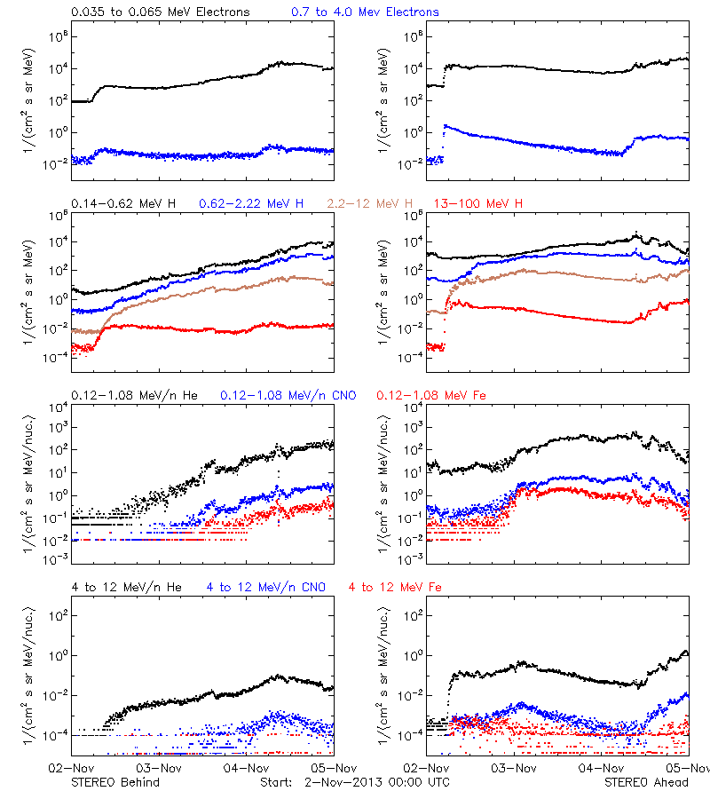 solar energetic particles