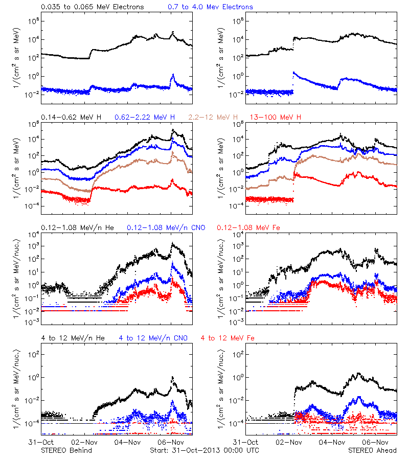 solar energetic particles