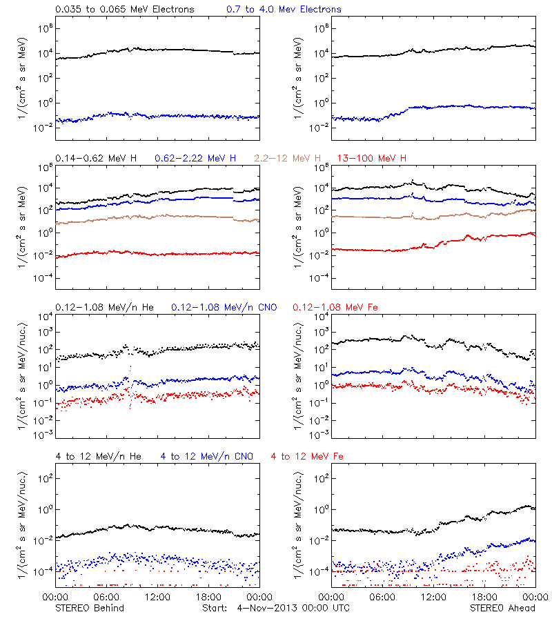 solar energetic particles