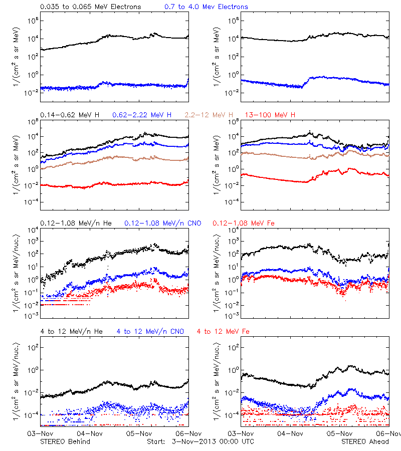 solar energetic particles