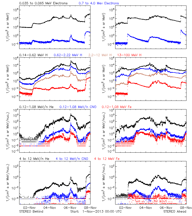 solar energetic particles