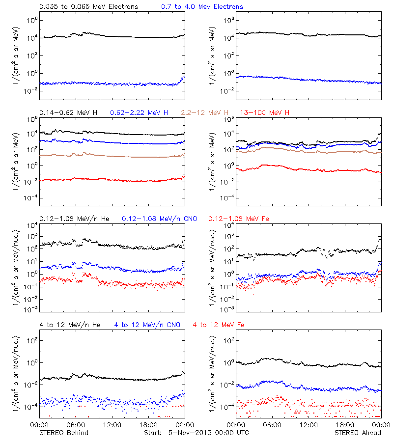 solar energetic particles